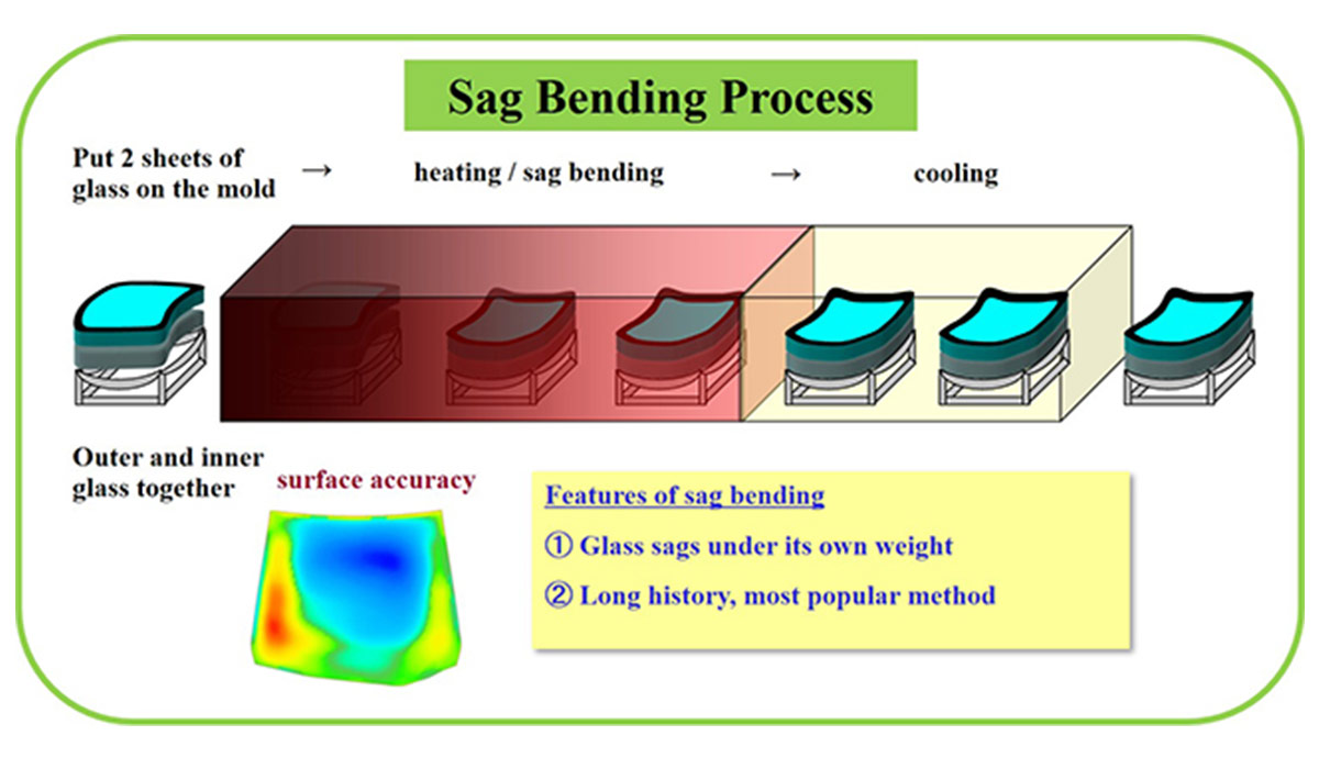 What is Sag Bending